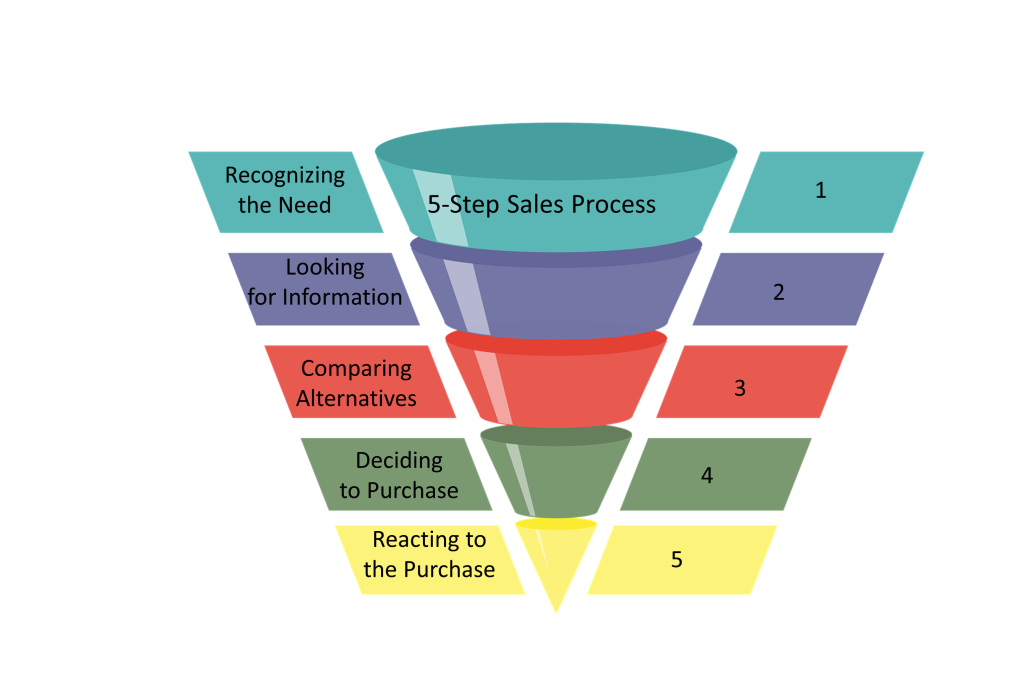 5-Step Sales Process