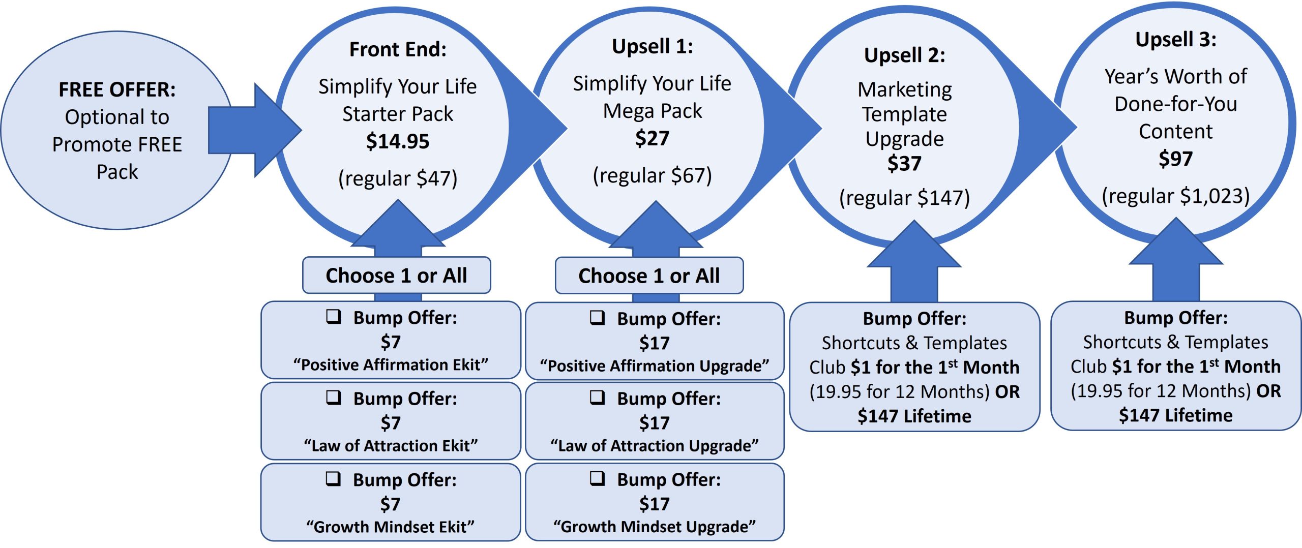 Simplify Your Life Launch Funnel Details