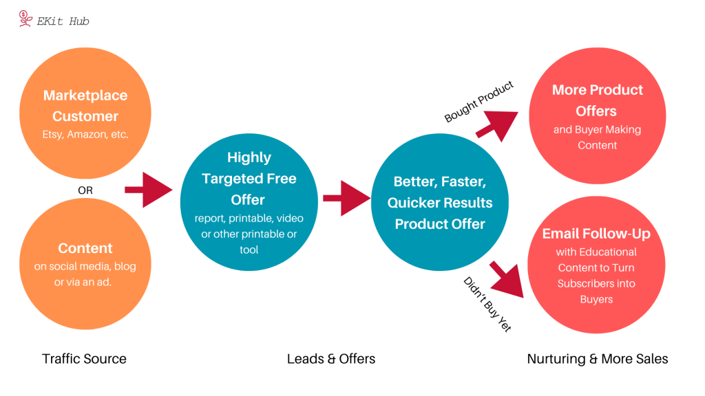 digital proudct funnel Entrepreneur's Kit Hub