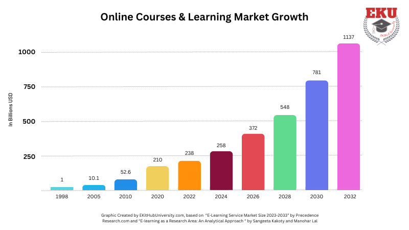 Online Learning Market Stats & Projections